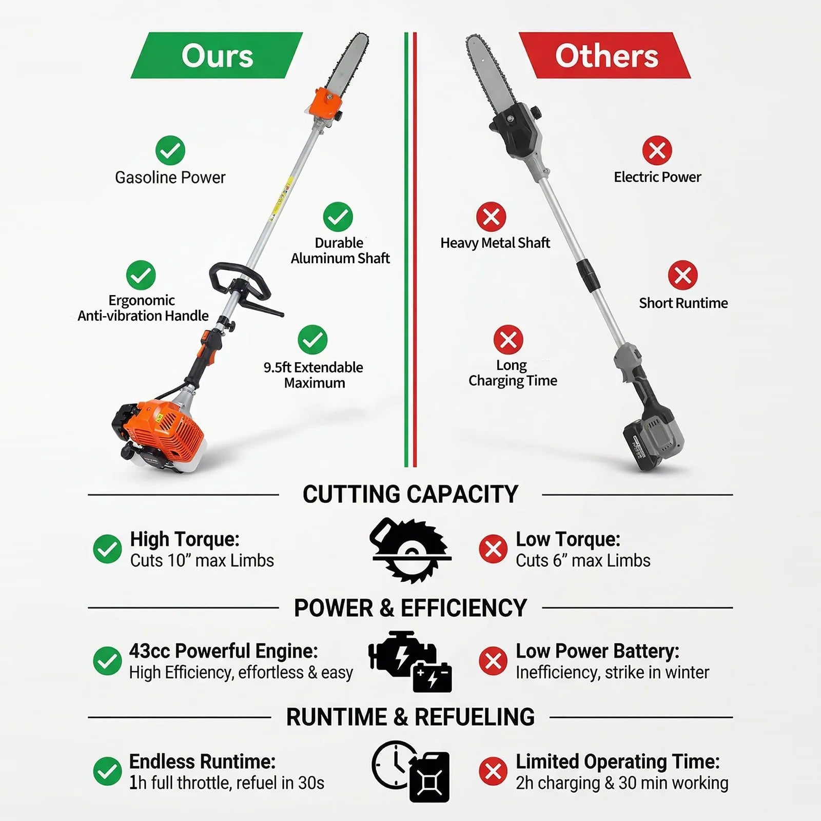 Garvee 43CC Gas Powered Pole Chain Saw, 12 Inch Guide Bar, 9.5FT Extendable Reach, Orange, Anti-Vibration, Auto Oiling